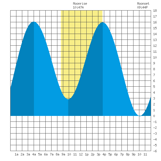 Skagway tide chart for Sunday, January 17, 2021