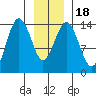 Skagway tide chart for Monday, January 18, 2021