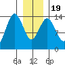 Skagway tide chart for Tuesday, January 19, 2021