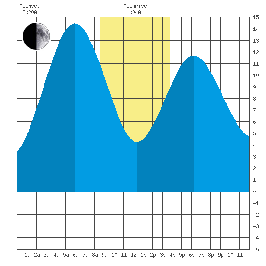 Skagway tide chart for Wednesday, January 20, 2021
