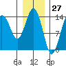 Skagway tide chart for Wednesday, January 27, 2021