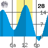 Skagway tide chart for Thursday, January 28, 2021