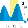 Skagway tide chart for Saturday, January 2, 2021