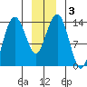 Skagway tide chart for Sunday, January 3, 2021