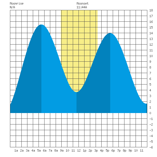 Skagway tide chart for Tuesday, January 5, 2021