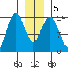 Skagway tide chart for Tuesday, January 5, 2021