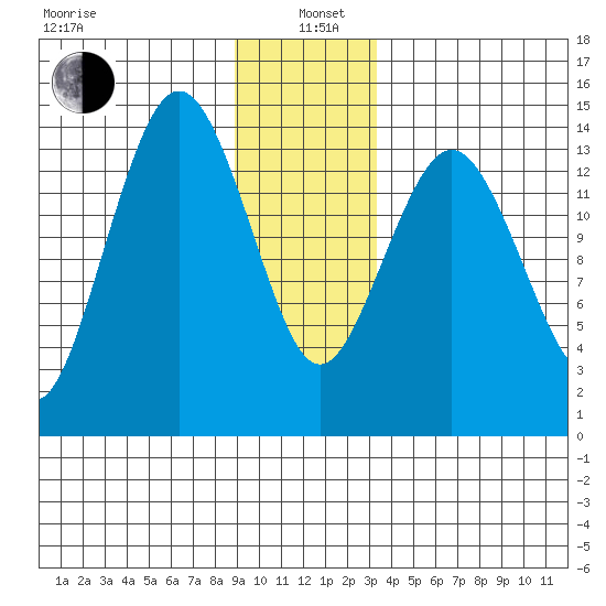 Skagway tide chart for Wednesday, January 6, 2021