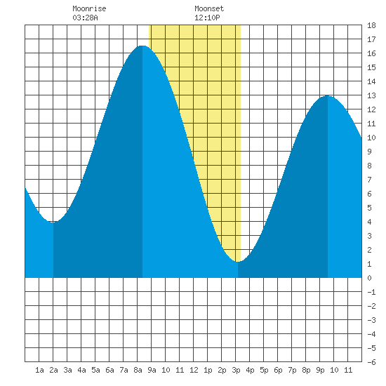 Skagway tide chart for Friday, January 8, 2021