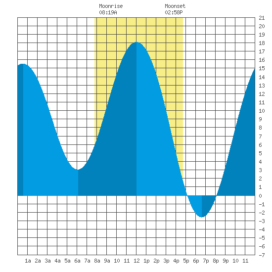 Skagway tide chart for Wednesday, February 10, 2021