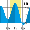 Skagway tide chart for Wednesday, February 10, 2021
