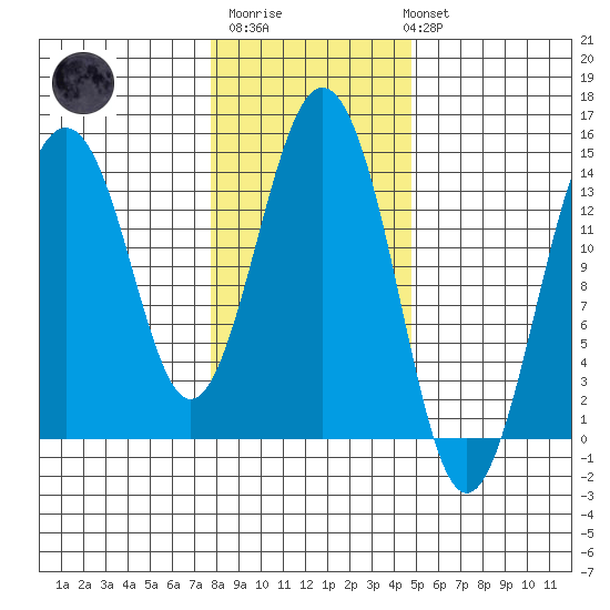 Skagway tide chart for Thursday, February 11, 2021