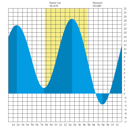 Skagway tide chart for Friday, February 12, 2021