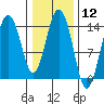 Skagway tide chart for Friday, February 12, 2021