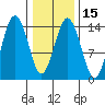 Skagway tide chart for Monday, February 15, 2021