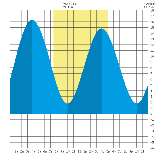 Skagway tide chart for Tuesday, February 16, 2021