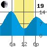 Skagway tide chart for Friday, February 19, 2021