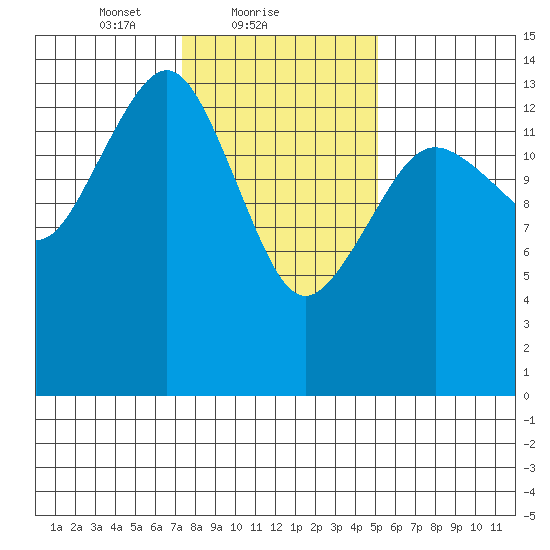 Skagway tide chart for Saturday, February 20, 2021