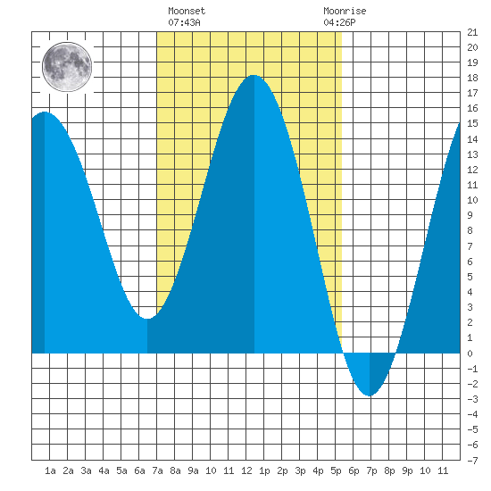 Skagway tide chart for Friday, February 26, 2021