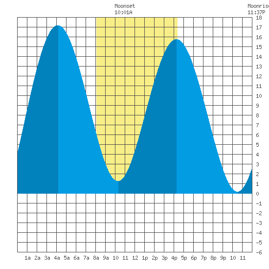 Skagway tide chart for Tuesday, February 2, 2021
