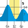 Skagway tide chart for Friday, February 5, 2021