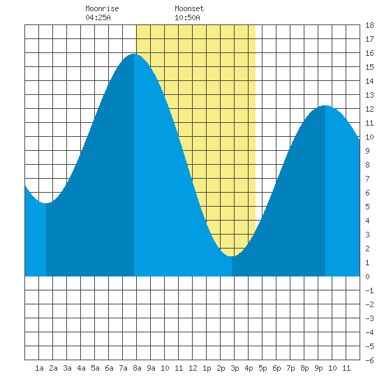 Skagway tide chart for Saturday, February 6, 2021