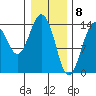 Skagway tide chart for Monday, February 8, 2021
