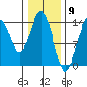 Skagway tide chart for Tuesday, February 9, 2021
