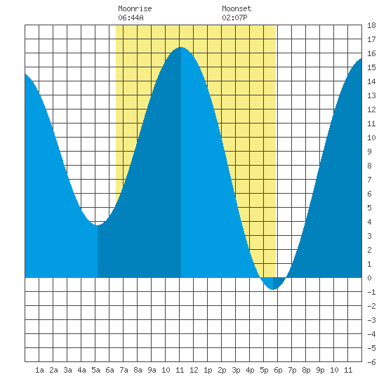 Skagway tide chart for Wednesday, March 10, 2021