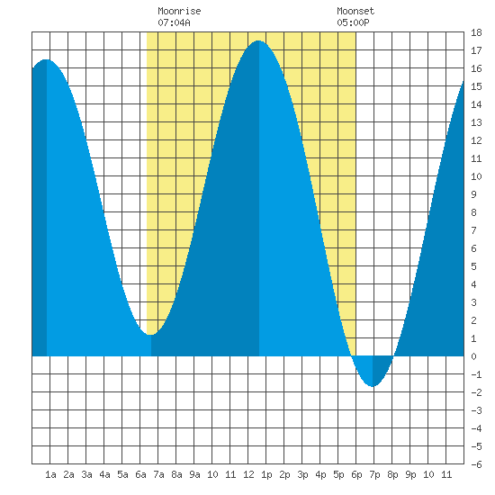 Skagway tide chart for Friday, March 12, 2021