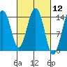 Skagway tide chart for Friday, March 12, 2021