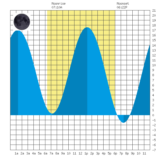 Skagway tide chart for Saturday, March 13, 2021