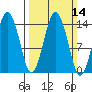 Skagway tide chart for Sunday, March 14, 2021