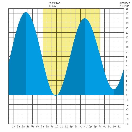 Skagway tide chart for Tuesday, March 16, 2021