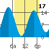 Skagway tide chart for Wednesday, March 17, 2021