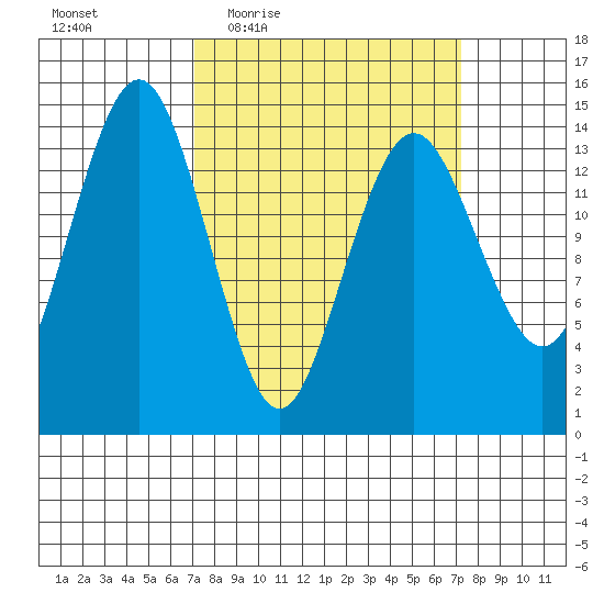 Skagway tide chart for Thursday, March 18, 2021