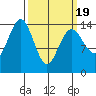 Skagway tide chart for Friday, March 19, 2021