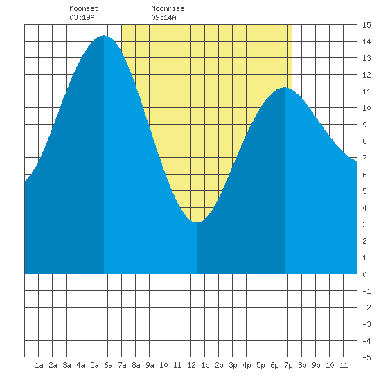Skagway tide chart for Saturday, March 20, 2021