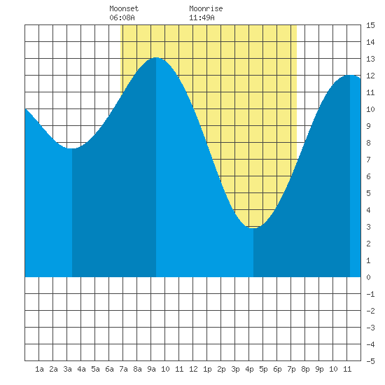 Skagway tide chart for Tuesday, March 23, 2021