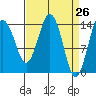 Skagway tide chart for Friday, March 26, 2021