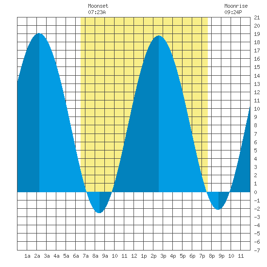 Skagway tide chart for Monday, March 29, 2021