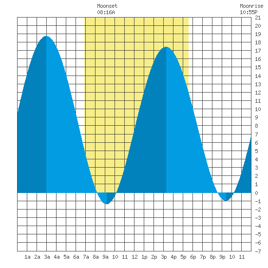 Skagway tide chart for Tuesday, March 2, 2021