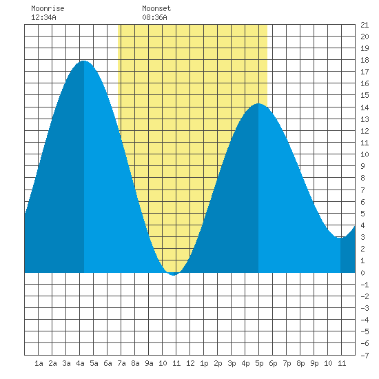Skagway tide chart for Thursday, March 4, 2021