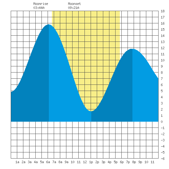 Skagway tide chart for Saturday, March 6, 2021