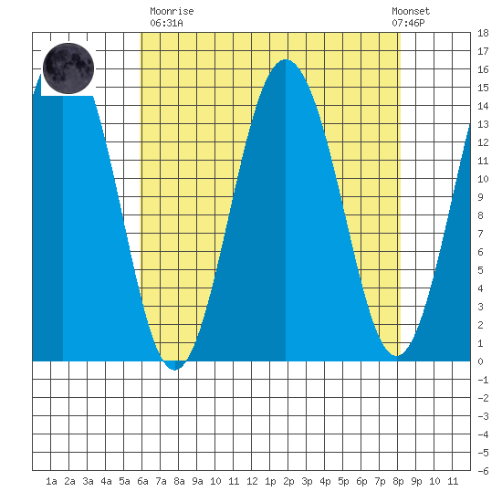 Skagway tide chart for Sunday, April 11, 2021