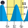 Skagway tide chart for Sunday, April 11, 2021