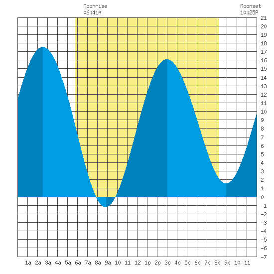 Skagway tide chart for Tuesday, April 13, 2021