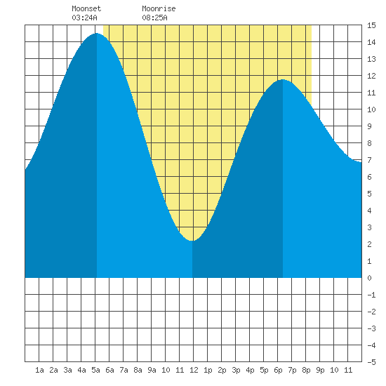Skagway tide chart for Sunday, April 18, 2021