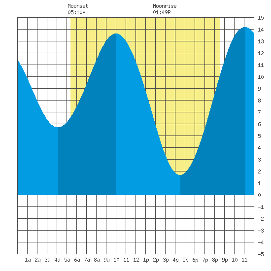 Skagway tide chart for Thursday, April 22, 2021