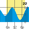 Skagway tide chart for Thursday, April 22, 2021