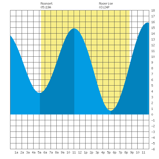 Skagway tide chart for Friday, April 23, 2021